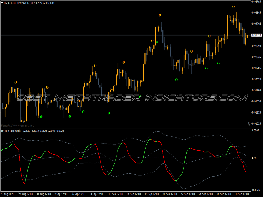 Bollinger Bands Jurik Pcci Indicator