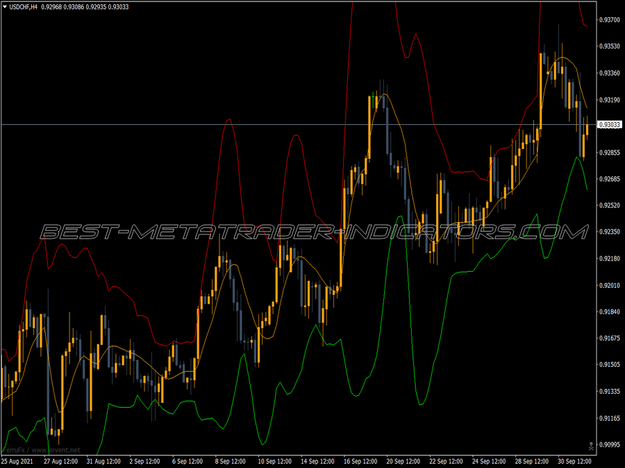 Bollinger Bands Jurik Indicator