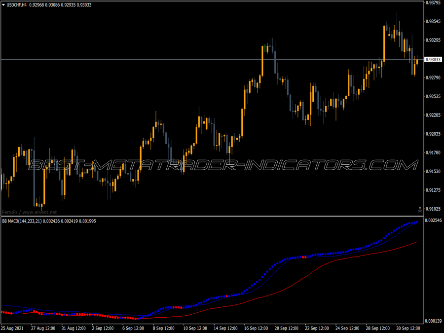 Bollinger Bands Macd Cct Indicator