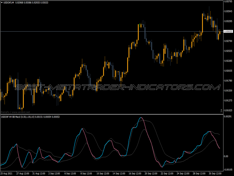 Bollinger Bands Macd Mtf Alerts Indicator