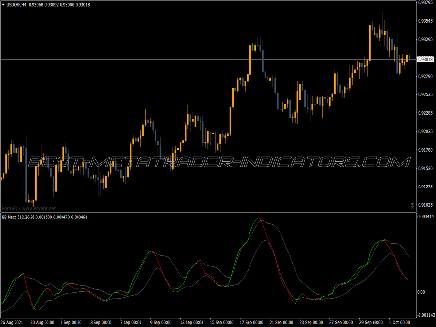 Bollinger Bands Macd Nrp MT4 Indicator