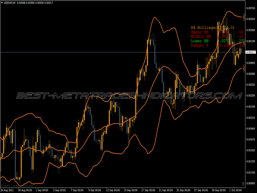 Bollinger Bands Modified Info MT4 Indicator