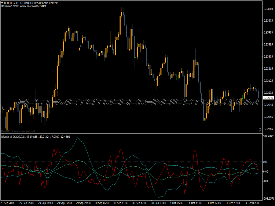 Bollinger Bands Power Cci MT4 Indicator