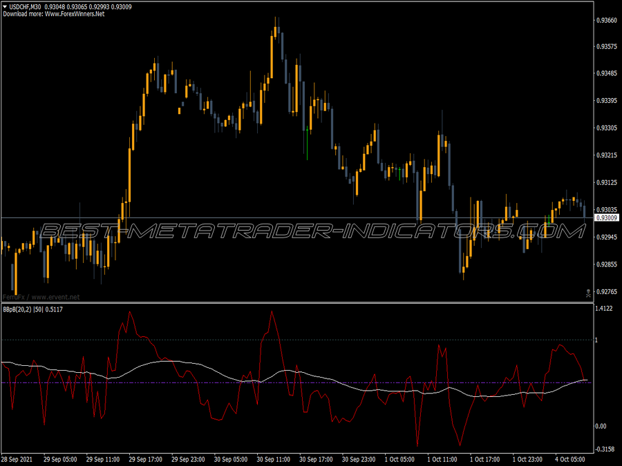 Bollinger Bands Sosc MT4 Indicator