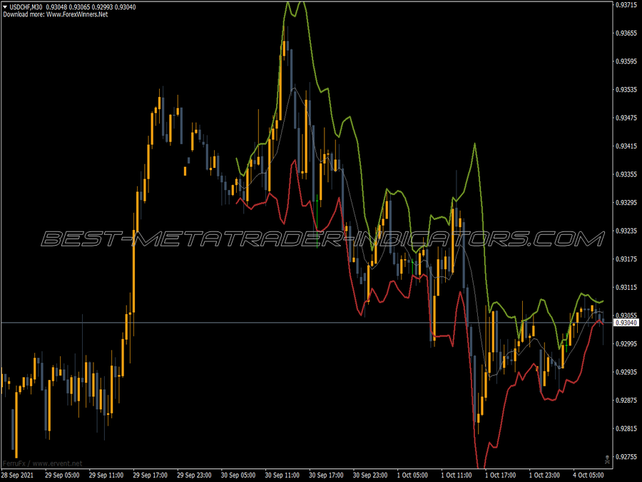 Bollinger Bands Sr V2 Indicator