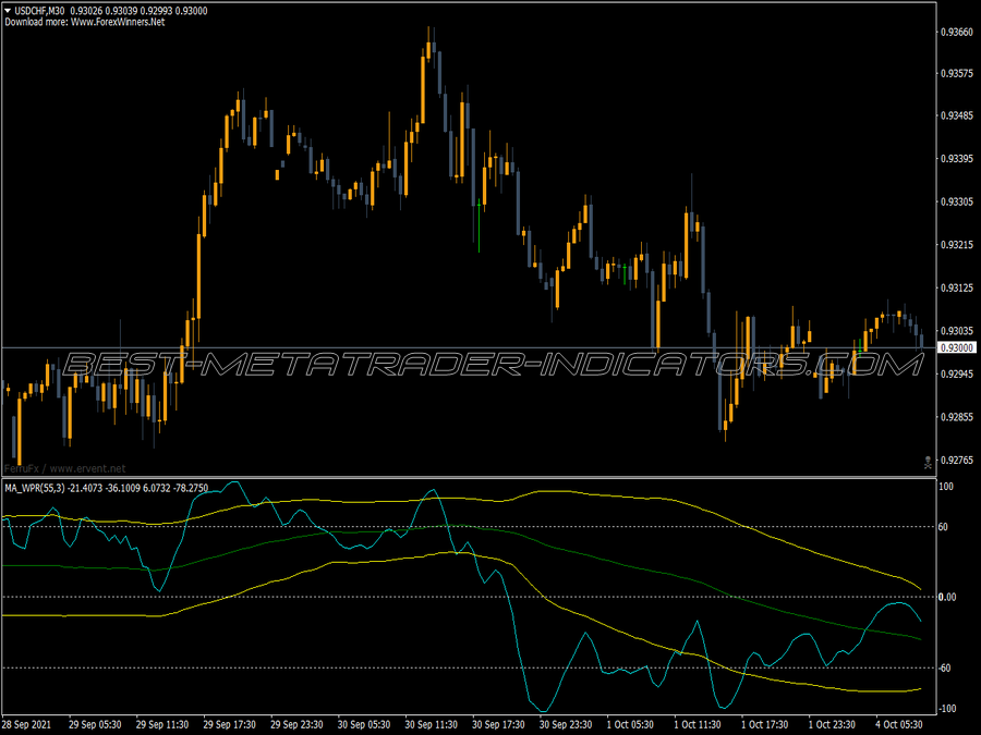 Bollinger Bands Vinini Ma MT4 Indicator