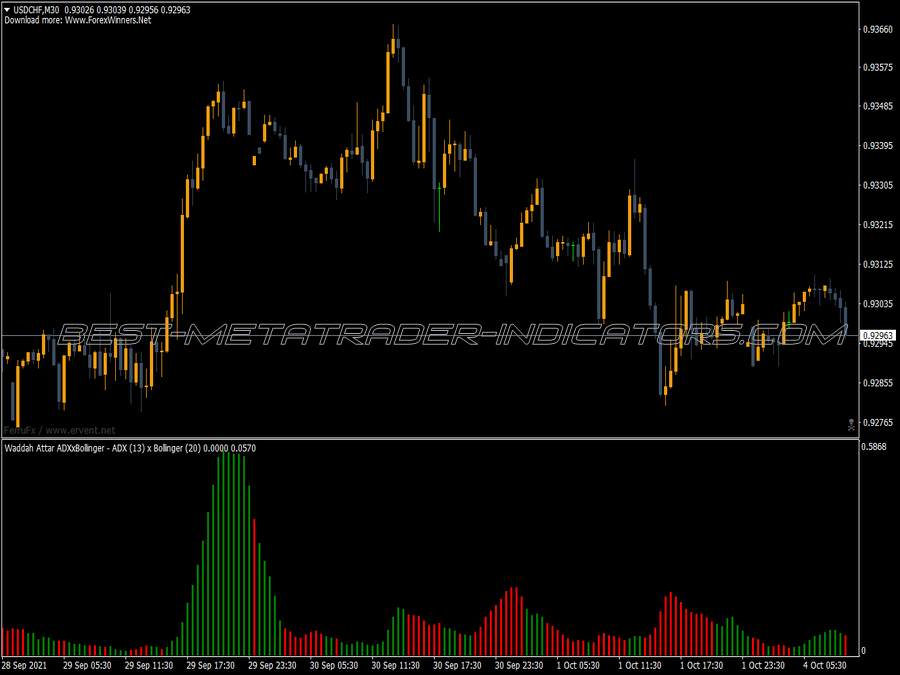 Bollinger Bands Waddah Attar MT4 Indicator