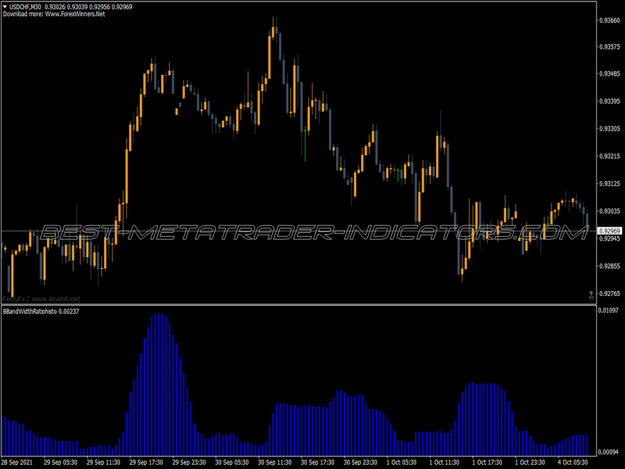 Bollinger Bands Width Ration Histogram Indicator