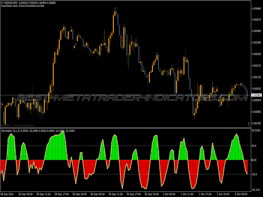 Bollinger Squeeze Vstochastic MT4 Indicator