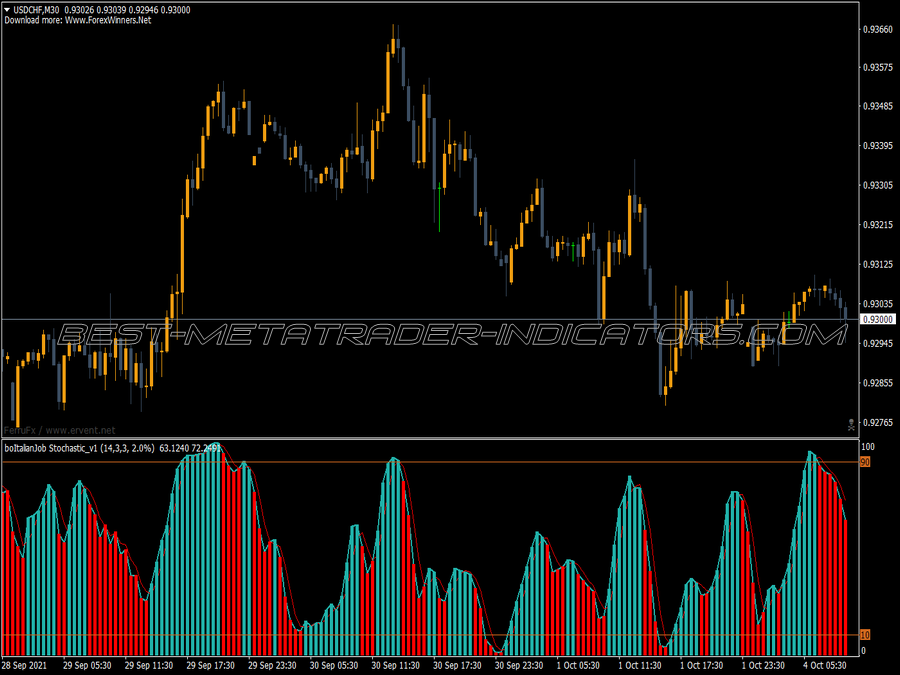 Bolt Alian Job Stochastic Indicator