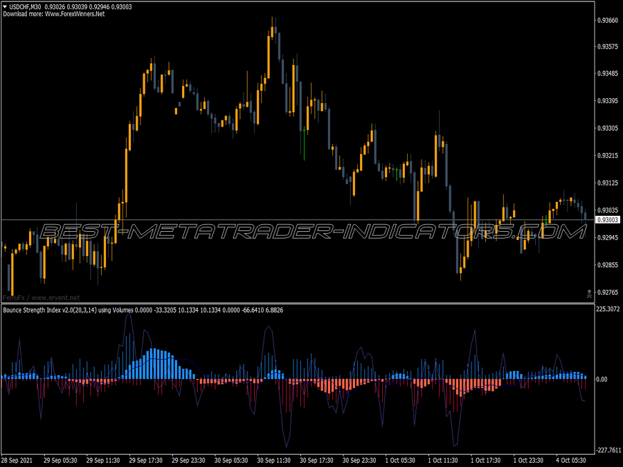 Bounce Strength Index MT4 Indicator