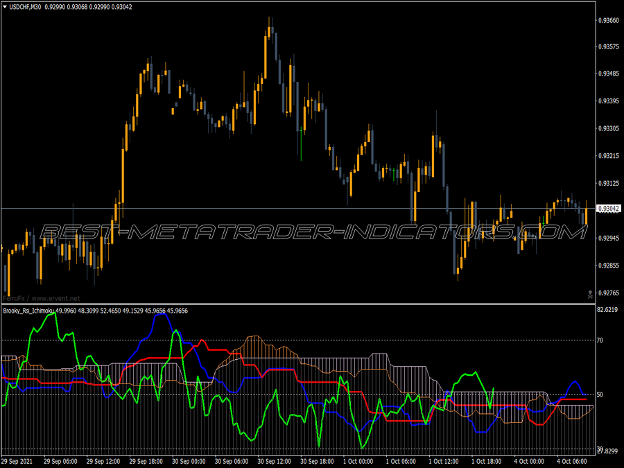 Brooky Rsi Ichimoku MT4 Indicator