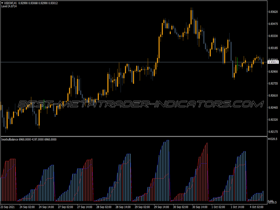 Bull Bear Balance MT4 Indicator