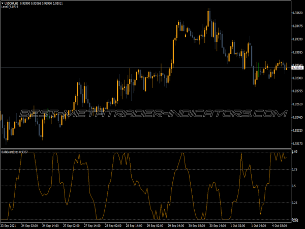 Bull Bear Eyes MT4 Indicator