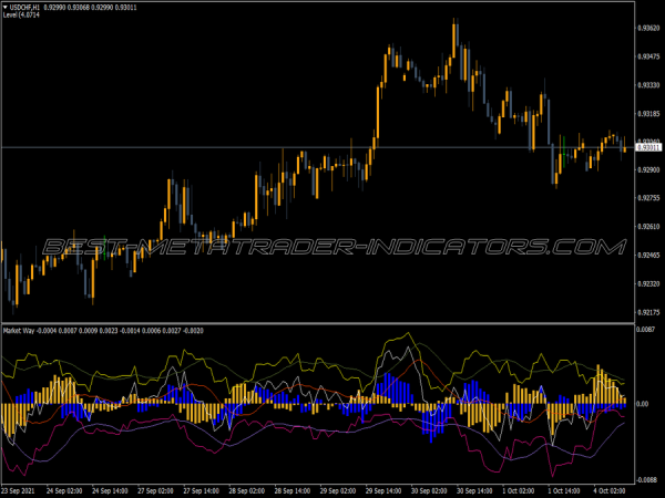 Bull Bear Market Way MT4 Indicator