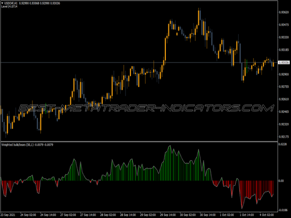 Bulls Bears Weighted Smoothed MT4 Indicator