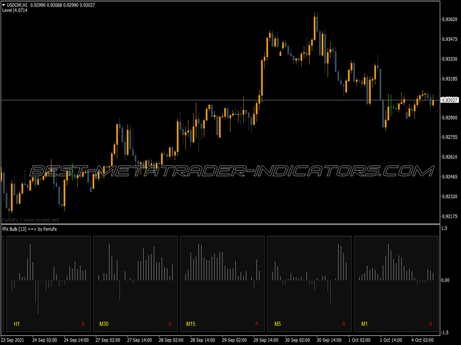 Bulls Power Indicator (MTF) for MT4