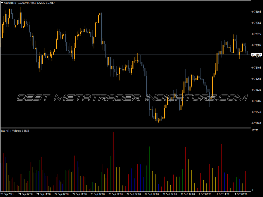 Bw Mfi Volumes MT4 Indicator