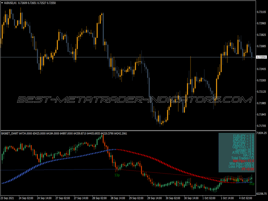 C5 Basket Chart MT4 Indicator