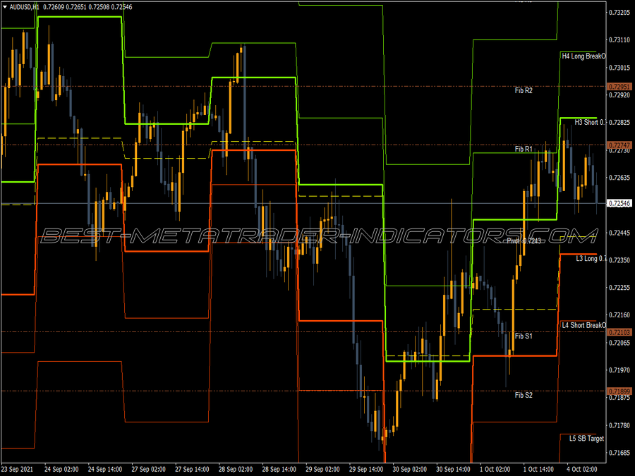 Camarilla Alert With Fibs MT4 Indicator