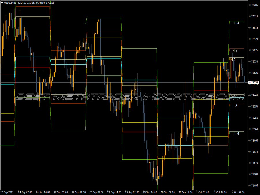 Camarilla Dcg MT4 Indicator