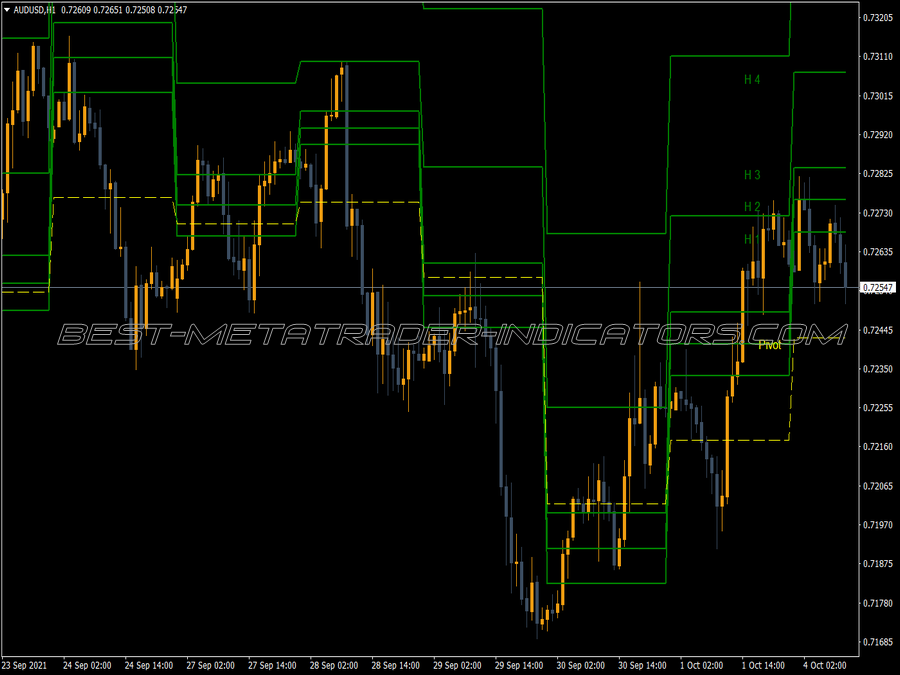 Camarilla H1 H5 Historical Indicator