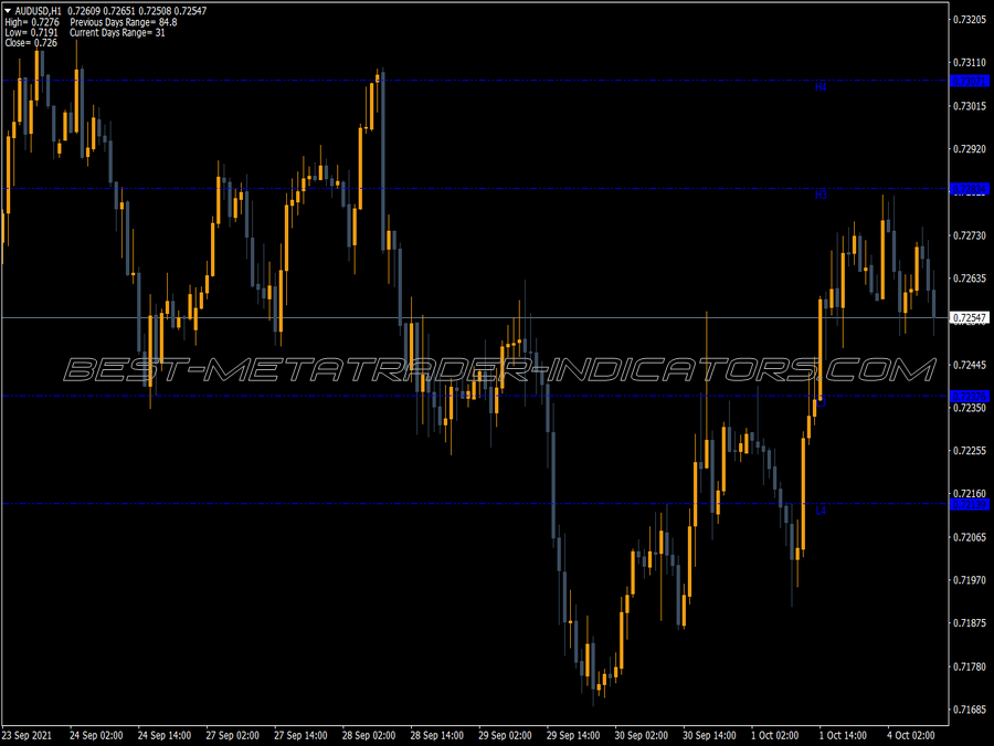 Camarilla Lines Blue MT4 Indicator