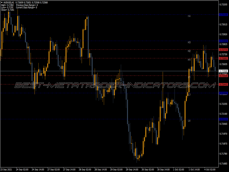 Camarilla Pivots Indicator