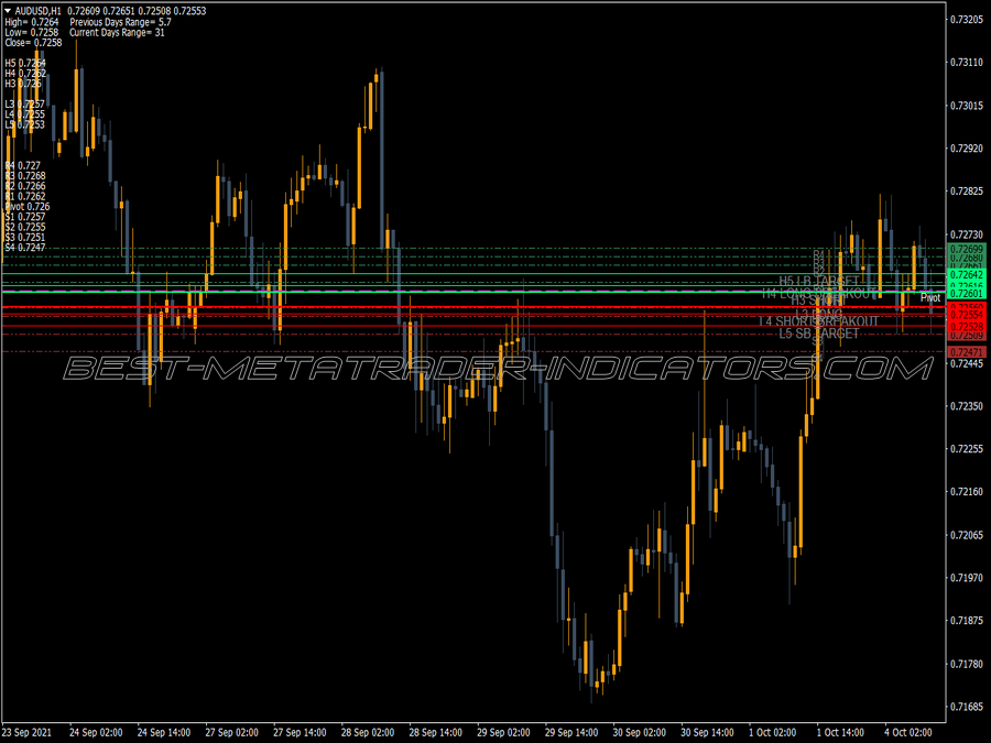 Camarilla Dt Indicator