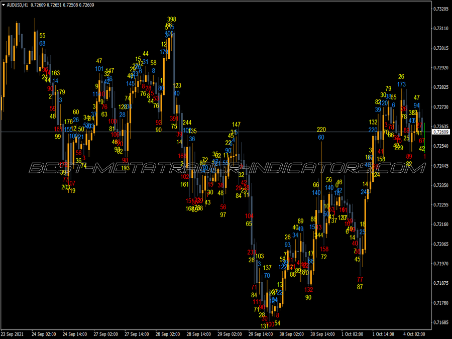 Candle Body Size MT4 Indicator