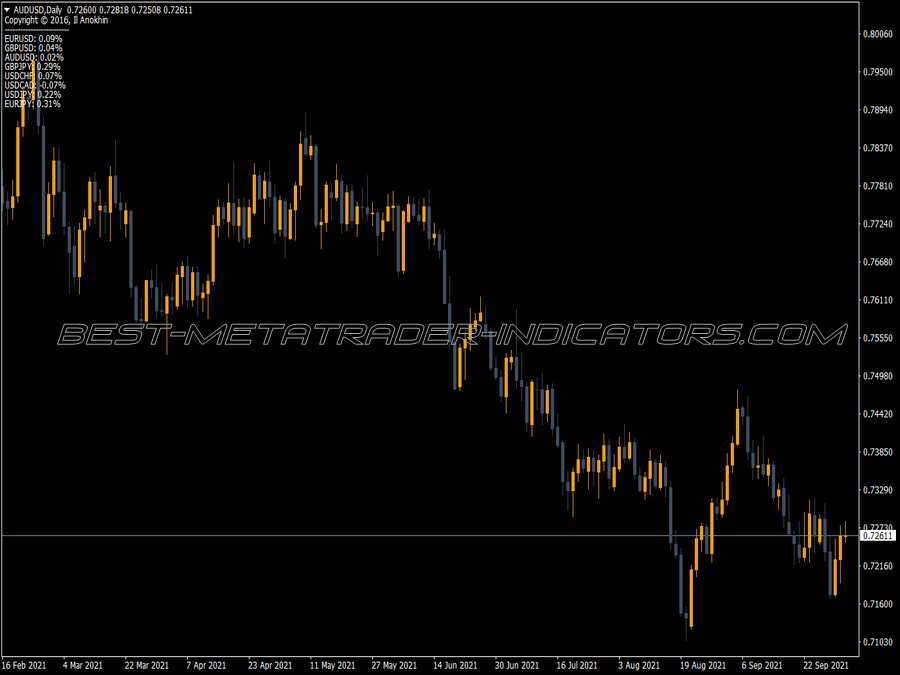 Candle Difference Indicator