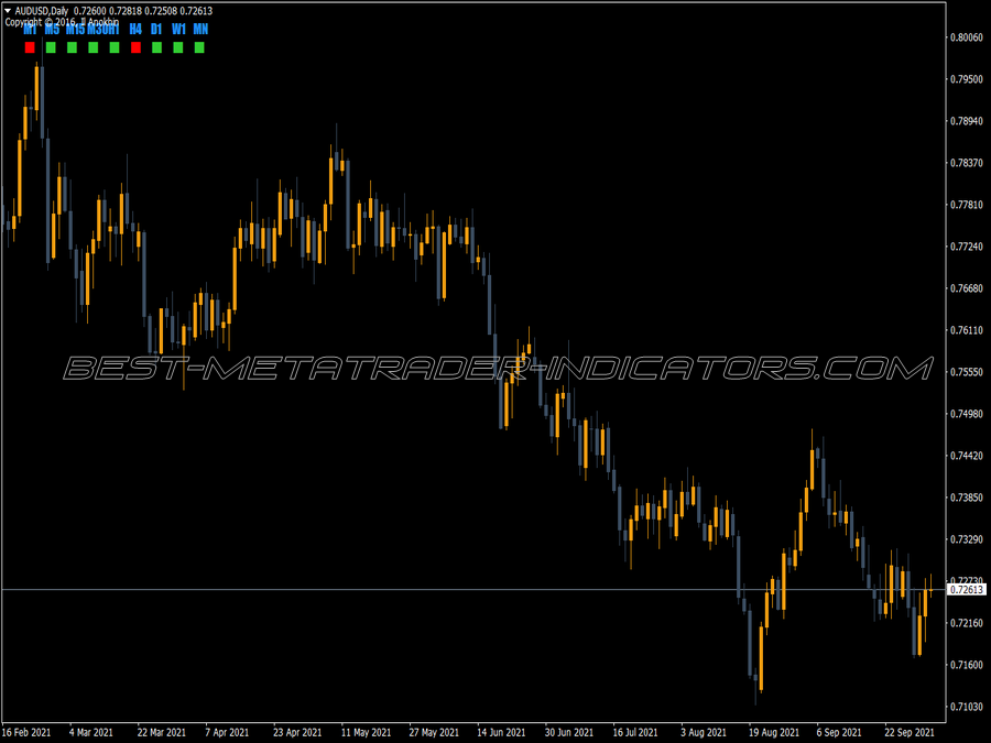 Candle Direction Panels MT4 Indicator