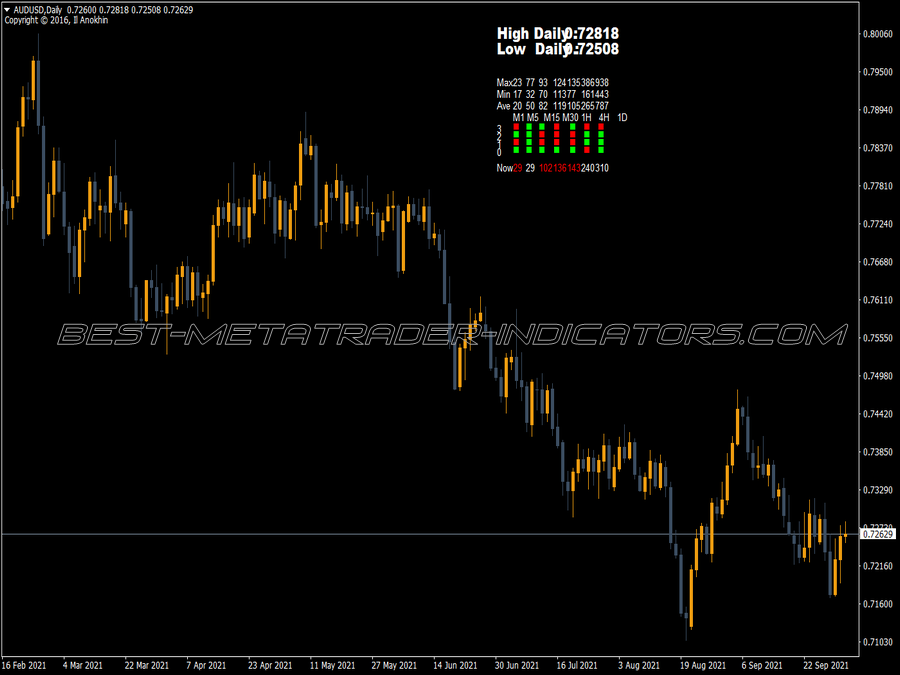 Candle Movement Monitoring MT4 Indicator