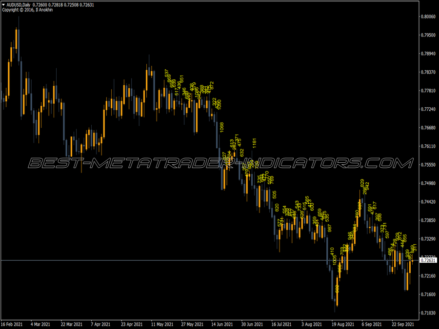 Candle Size Natashika MT4 Indicator