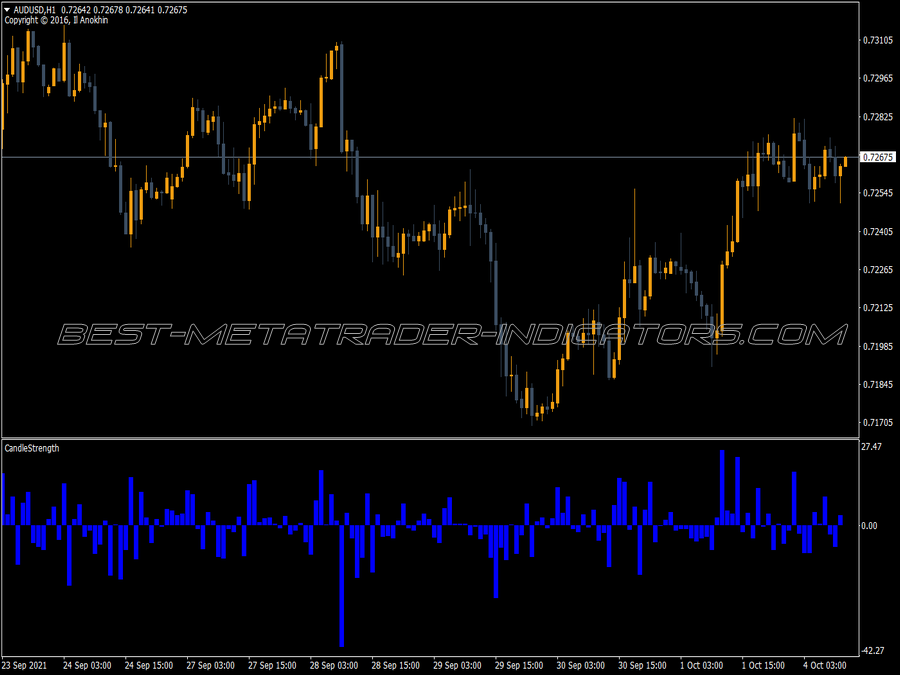 Candle Strength Trading MT4 Indicator