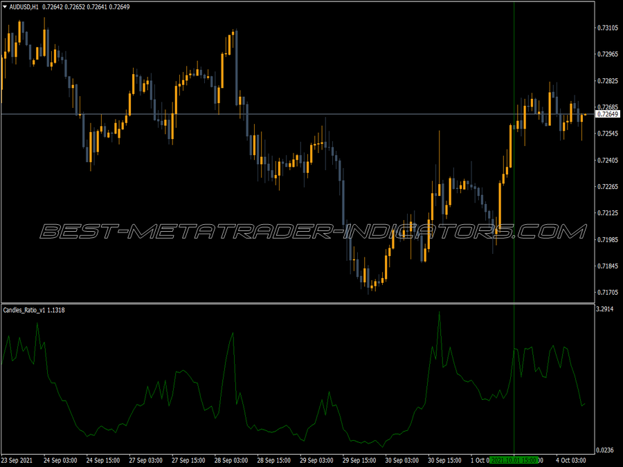 Candles Ratio Indicator for MT4