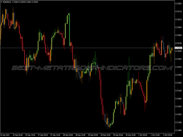 Candlestickscw MT4 Indicator