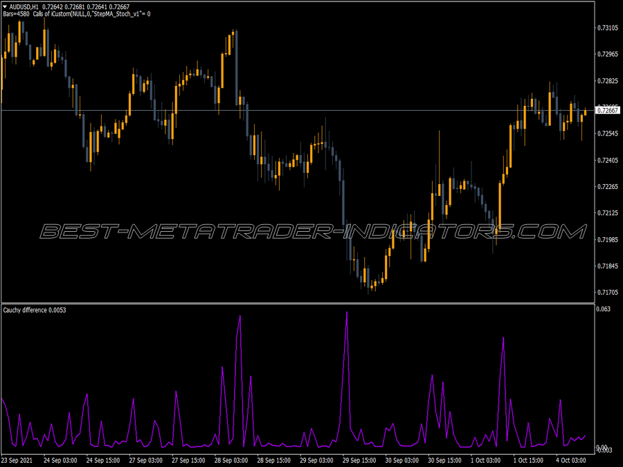 Cauchy Difference Indicator for MT4