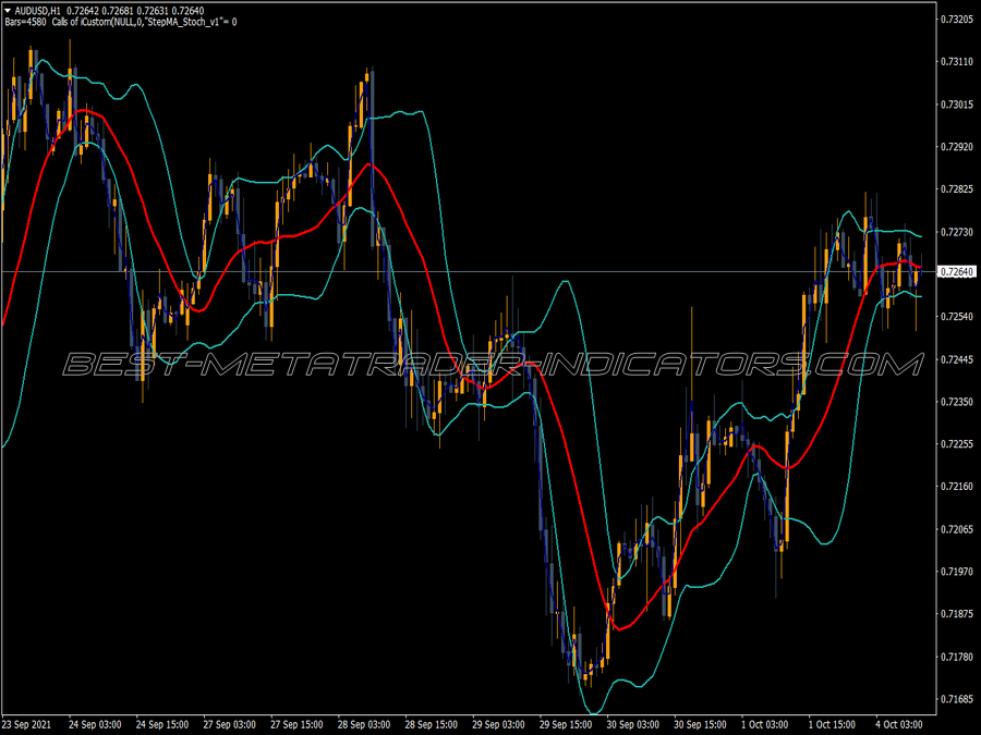 Cci Chart Edition MT4 Indicator