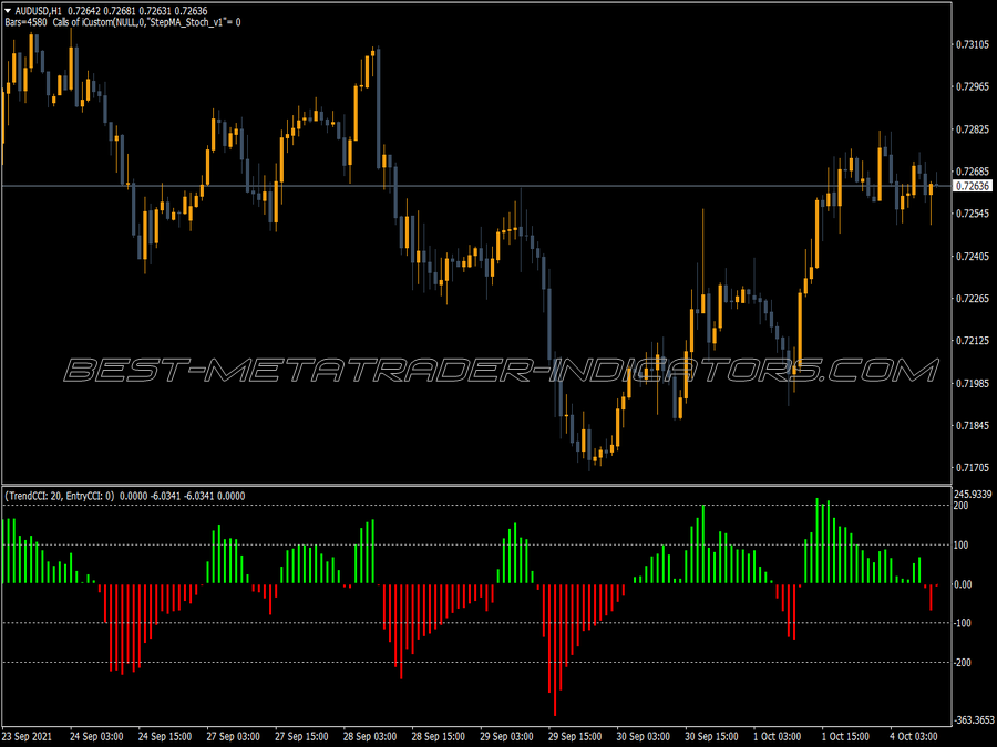 Cci C Live Histogram Indicator