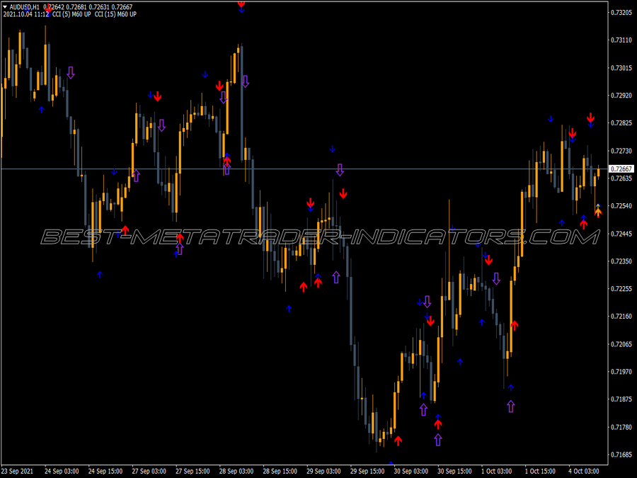 Cci Cross Signal Alert MT4 Indicator