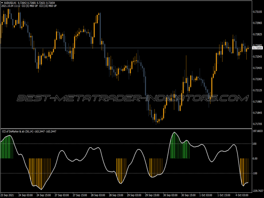 Cci Demarket Amp Atr Indicator