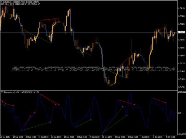 Cci Divergence Arrows MT4 Indicator