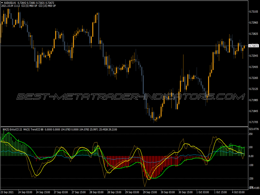 Cci Double Wsma Kinoa MT4 Indicator