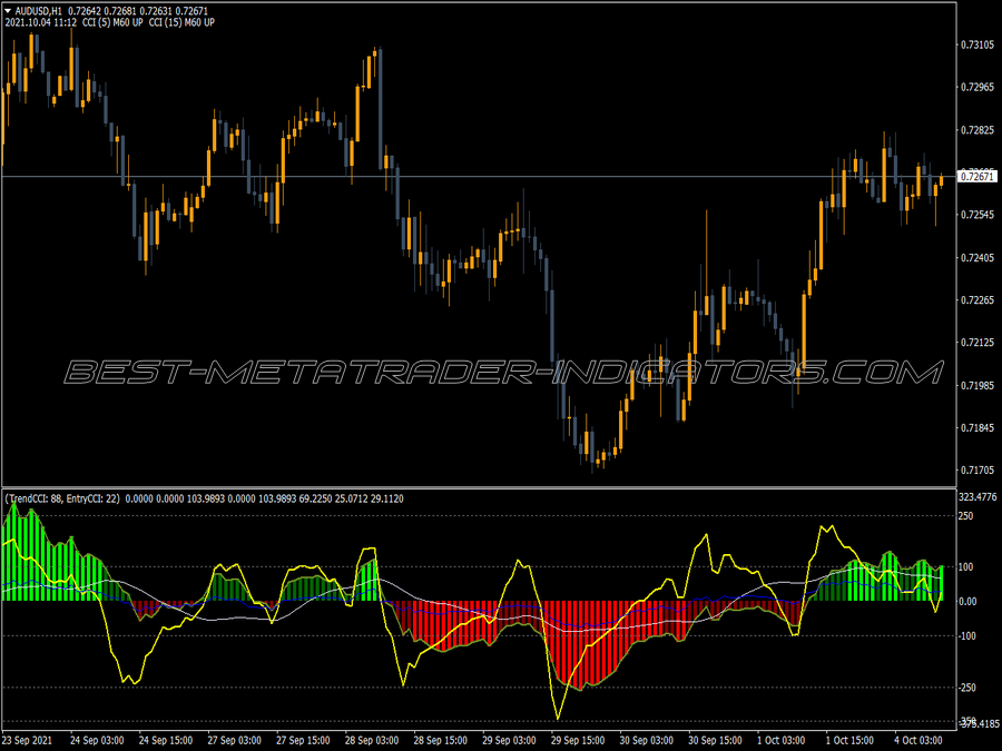 Cci Double Wsmavkinovdirk MT4 Indicator