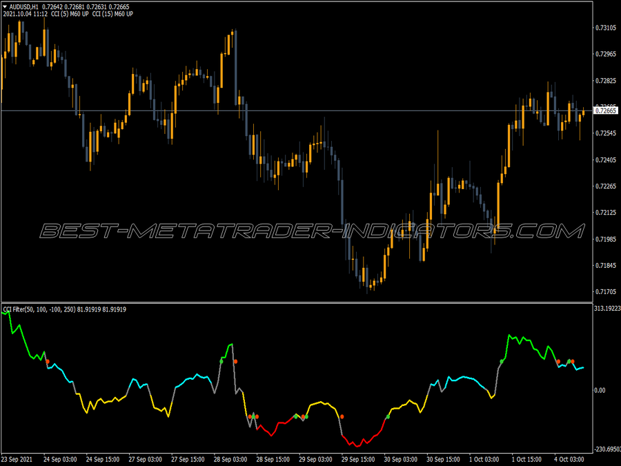 Cci Filter Levels MT4 Indicator