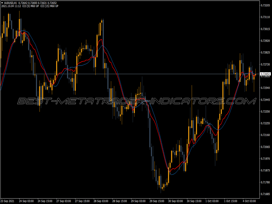 Cci Onma Indicator