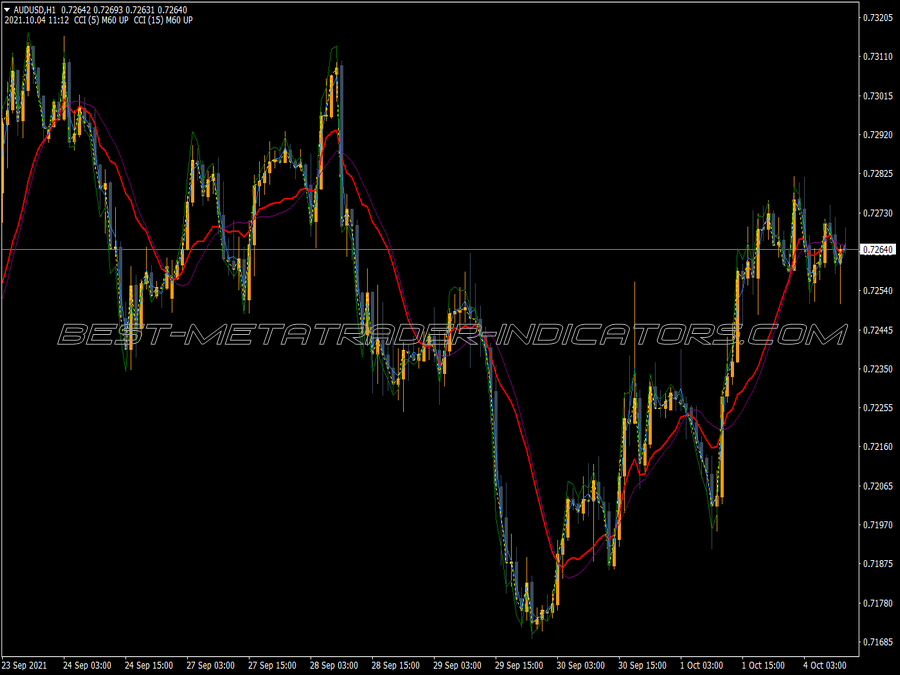 Cci Onma Mas MT4 Indicator