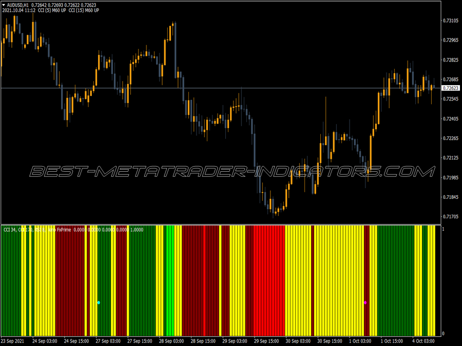 Cci Rsi Bar Prime Indicator