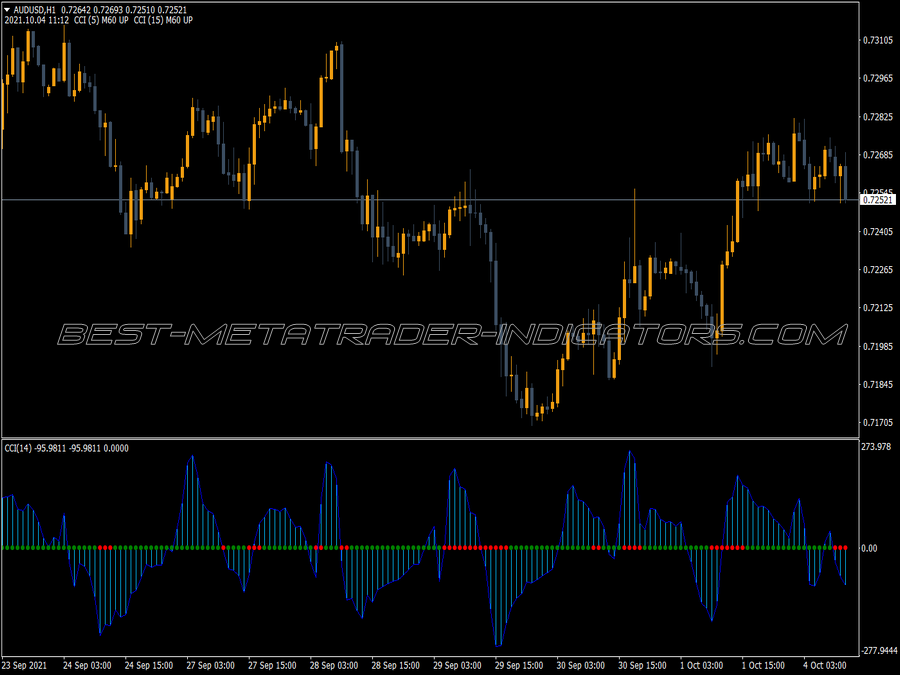 CCI Squeeze Indicator